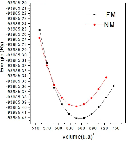figure  (IV-3). La  variation  de  l’énergie  totale  du  Fe 2 PbC  en  fonction  du  volume  pour  les configurations NM, FM