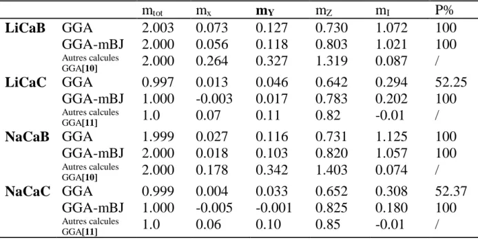 Tableau  III.6.b  :  les  valeurs  calculées  du  moment  magnétique  total,  les  moments magnétiques partiels en magnéton de bohr (μ B ) pour les alliages LiSrB,  NaSrB, KSrB et RbSrB