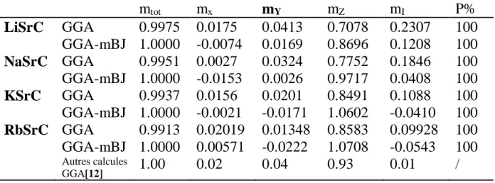 Tableau  III.6.c  :  les  valeurs  calculées  du  moment  magnétique  total,  les  moments magnétiques partiels en magnéton de bohr (μ B ) pour les alliages LiSrC,  NaSrC, KSrC et RbSrC