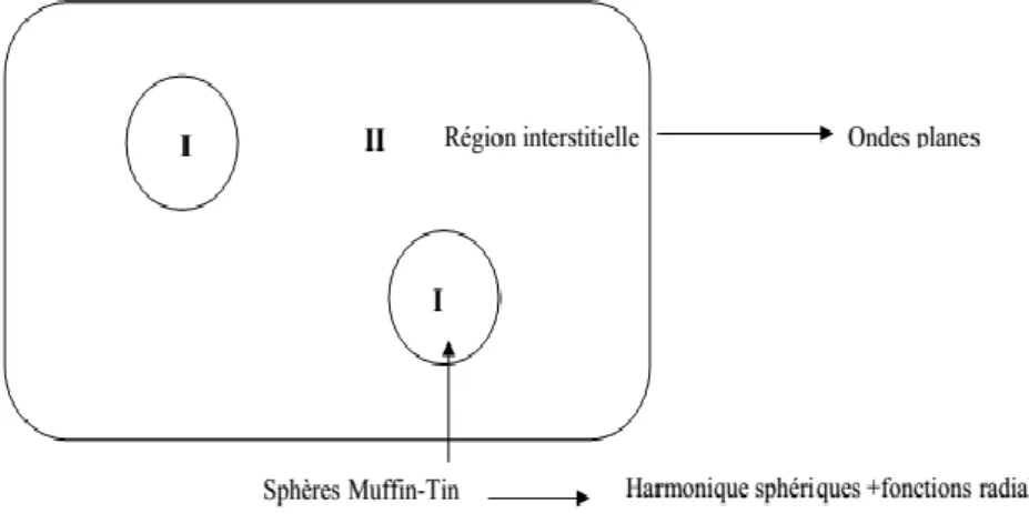 Figure II.2 : Schéma de la répartition de la maille élémentaire sphères  atomiques et en région interstitielle