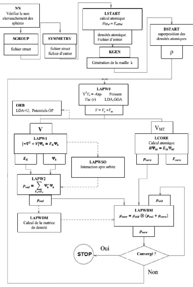 Figure II.3 : Structure du programme WIEN2k 