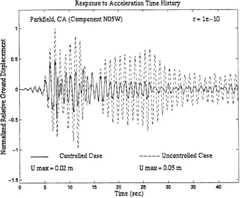 Figure  B 14 - Time  History  of Control  Force for Parkfield,  CA  Excitation