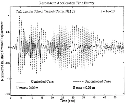 Figure  B 18 - Time History  of Control  Force  for Taft Lincoln  School  Tunnel Excitation