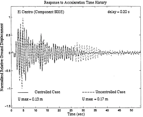 Figure  C3 - Response  to El  Centro  Time History,  td  =  0.20 sec Values  of Control  Force