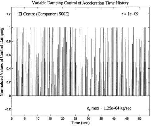 Figure  6.6 - Time  History  of Variable  Damping for El  Centro  Excitation,  r =  1 x10 9