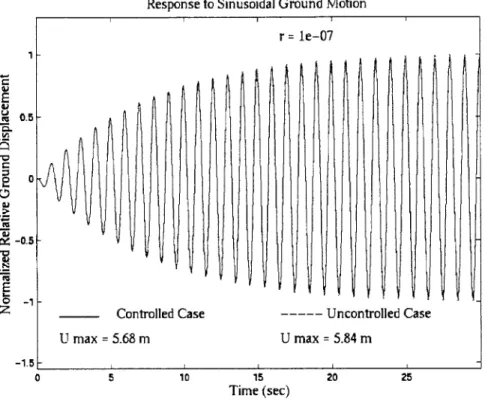 Figure  Al  - Response  to  Sinusoidal  Ground  Motion, r  =  1 x  10-7 Values of Control  Force