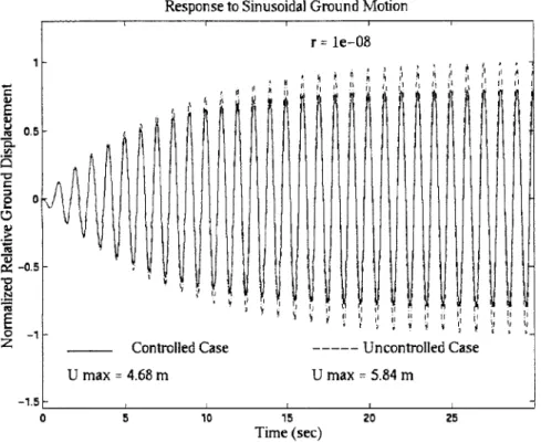 Figure  A3  - Response  to Sinusoidal  Ground  Motion,  r  =  1  x  10-8 Values  of Control  Force