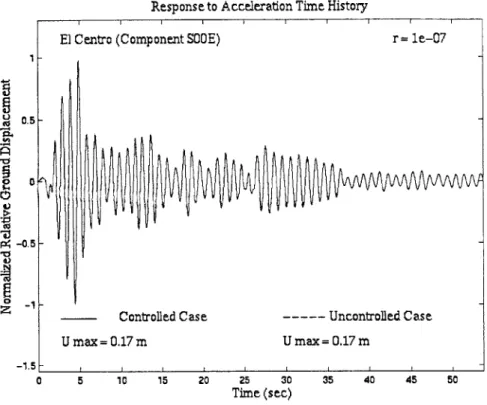 Figure BI  - Response  to El  Centro Time  History, r =  1  x  10-7 Values  of Control Force