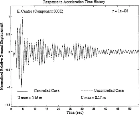Figure B3 - Response  to El  Centro  Time History,  r =  1 x  10-8 Values of Control Force