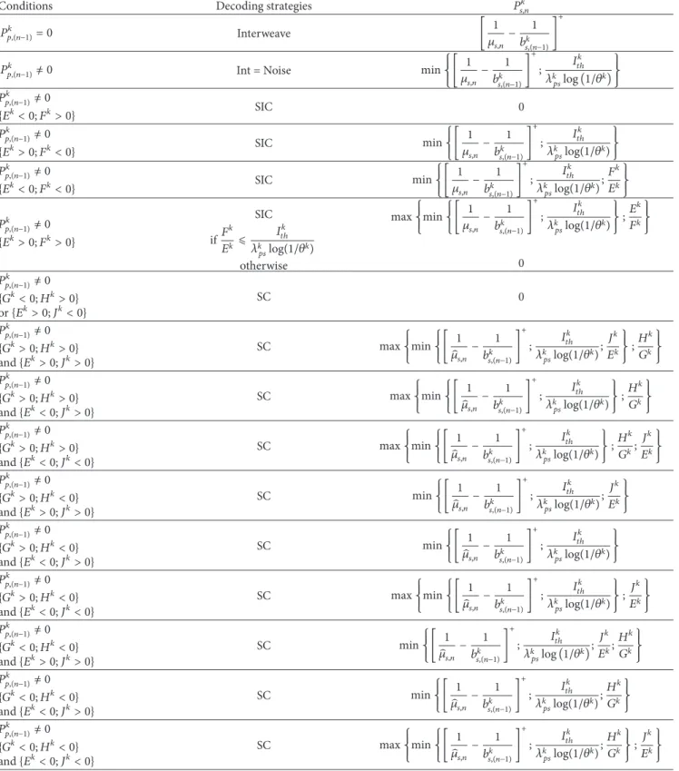 Table 4: Optimized values of 