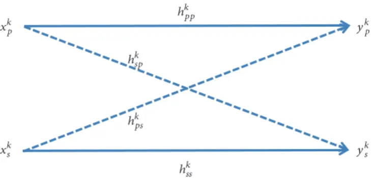 Figure 1: Underlay cognitive channels on subcarrier 