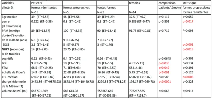 Table  I :  données  sociodémographiques,  cliniques,  et  radiologiques  de  la  population  d’étude