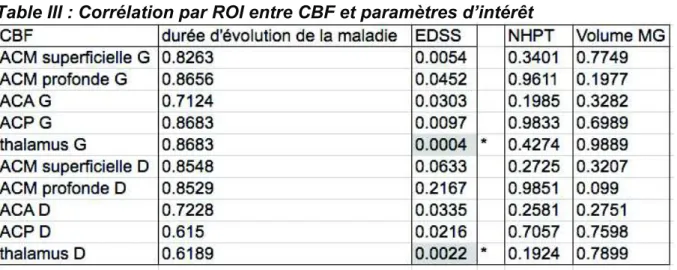 Table III : Corrélation par ROI entre CBF et paramètres d’intérêt 