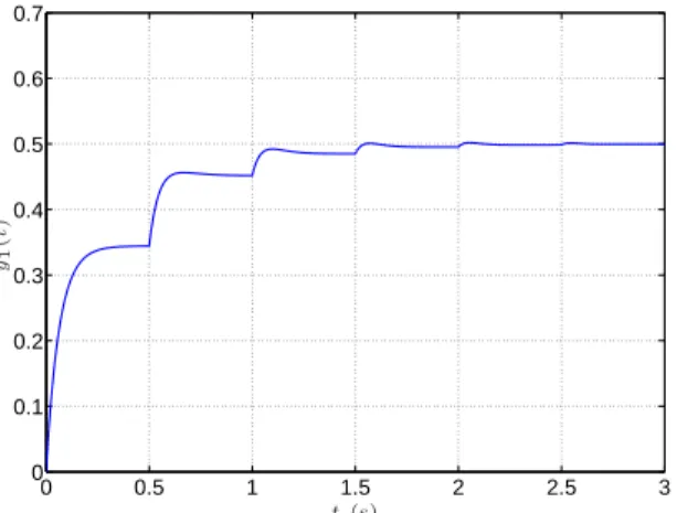 Fig. 3. Unit step response y 1 (t) of ˆ P 1 (s) in (36)-(37) for the coupled heat-transport system.