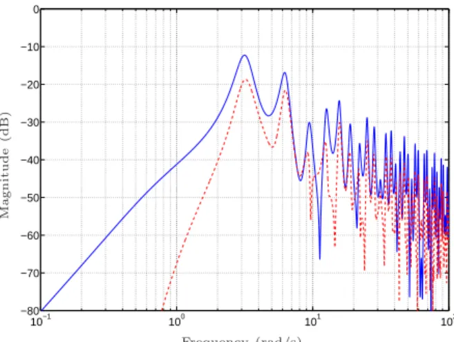 Fig. 4. Approximation error | P(jω)− ˆ P ˆ ν (jω)| diagram in (41) and (47)-(48), with ν = 1 (cont