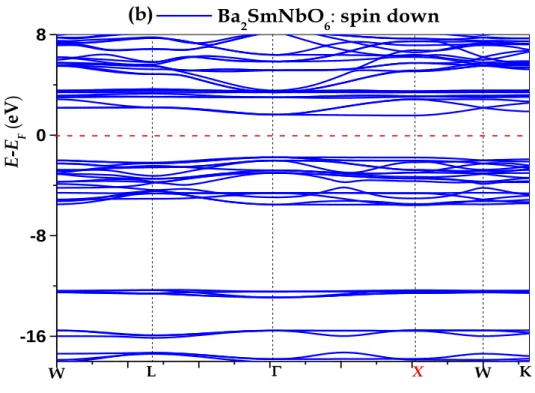 Figure 3.7: Structure de bande de la double perovskite Ba 2 SmNbO 6  à l'absence de  phénomène  de  distorsion  octaédrique  dans  la  symétrie  (Fm-3m,  No  225),  calculé  avec GGA + U pour U = 57.4(eV): (a) pour les états de spin majoritaire et (b) pour