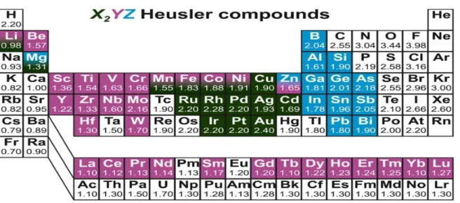 Figure 1.1 : Tableau périodique des éléments  montrons les combinaisons  des d’alliages Heusler