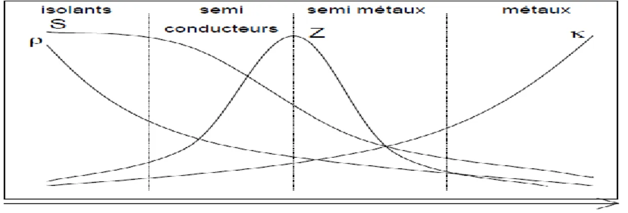 Figure 1.6 : Représentation schématique du pouvoir thermoélectrique S, de la  résistivité électrique 