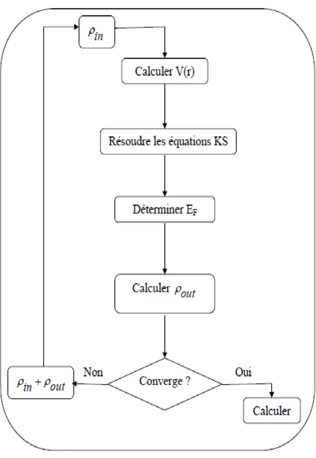 Figure 2.1 : Cycle auto cohérent de la théorie de la fonctionnelle de la densité  (DFT)