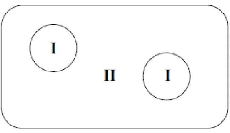 Figure 2.2 :  Partition de l’espace selon la méthode APW :I : zone « Muffin-Tin »   II : zone interstitielle