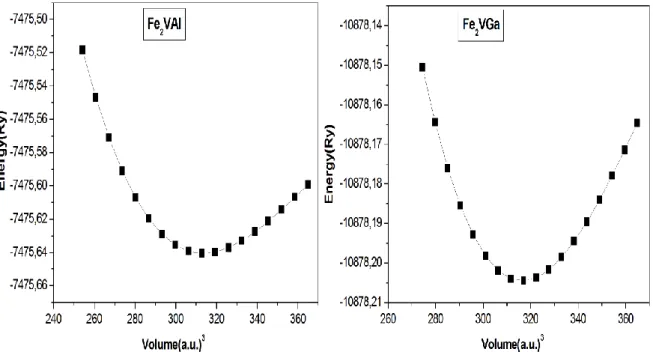 Figure 3.2 : Variation de l’énergie totale en fonction du volume V pour les  composés Fe 2 VAl et Fe 2 VGa