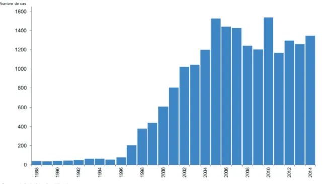 Figure 7.  Nombre de cas de légionellose notifiés en France  entre 1998 et 2014 (Source :  InVS) 