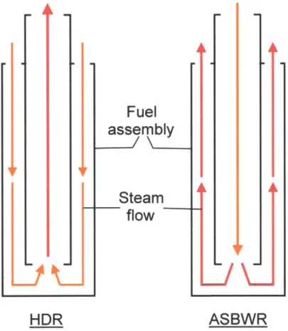 Figure  3-21  Comparison  of steam flow path  in the HDR and ASBWR  fuel  assembly