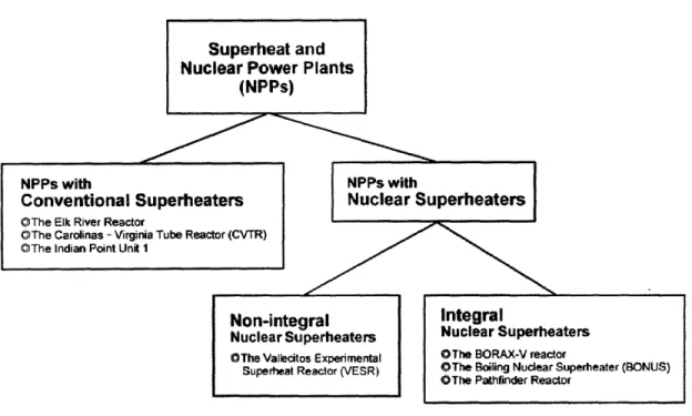 Figure 2-1  shows the general categorization  of the  superheat nuclear power plants  (NPPs).