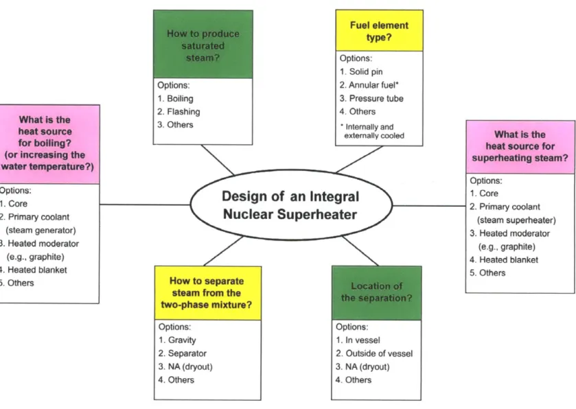 Figure 2-2  Key  questions  for the design  of an integral nuclear  superheater