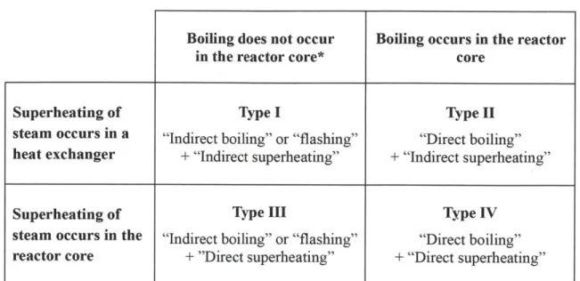 Table  2-1  Matrix  of the  direct  and indirect heating  approaches Boiling does  not occur