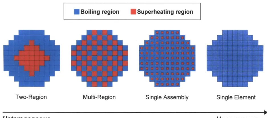Figure  2-8  Comparison  of the four  direct boiling and  superheating  design  concepts