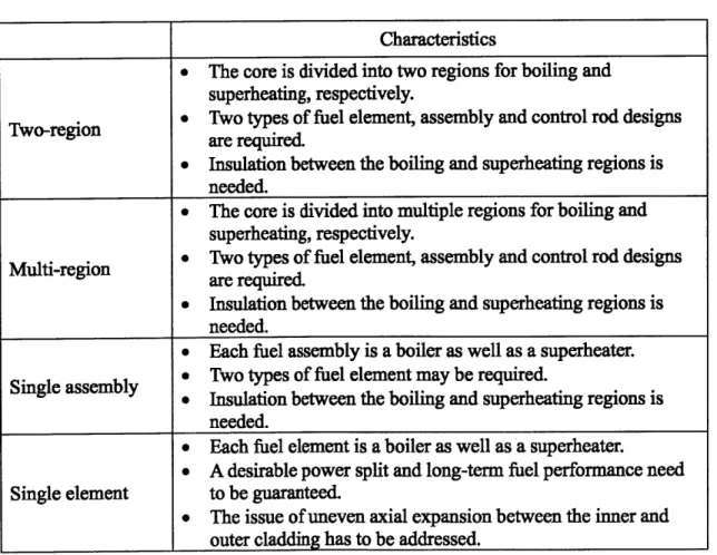Table 2-3  Characteristics  of the direct boiling  and superheating  concepts Characteristics