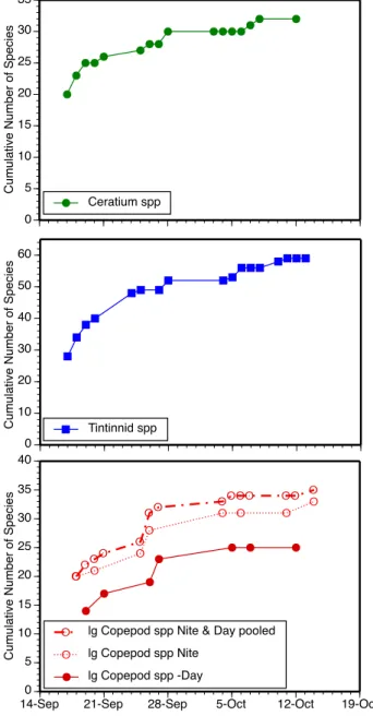 Fig. 1. Temporal changes in the concentrations (top panel), species richness (middle panel) and Shannon Index of diversity (bottom panel) of Ceratium, tintinnids and copepods.