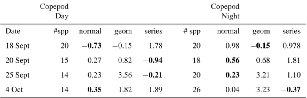 Table 3. Results of the analysis of the large copepod species abundance distributions