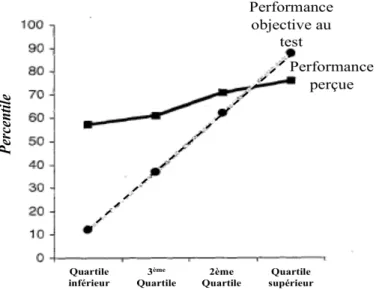 Figure 5 Capacité perçue à reconnaître l’humour en fonction de la performance réelle  au test d’après Kruger et Dunning [42] 