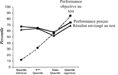 Figure 6 Capacité perçue de raisonnement logique en fonction de la performance réelle  au test de raisonnement logique d’après Kruger et Dunning [42] 