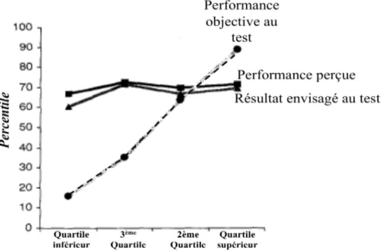 Figure 7 Capacités grammaticales perçues en fonction des performances réelles au test  d’erreurs grammaticales d’après Kruger et Dunning [42] 