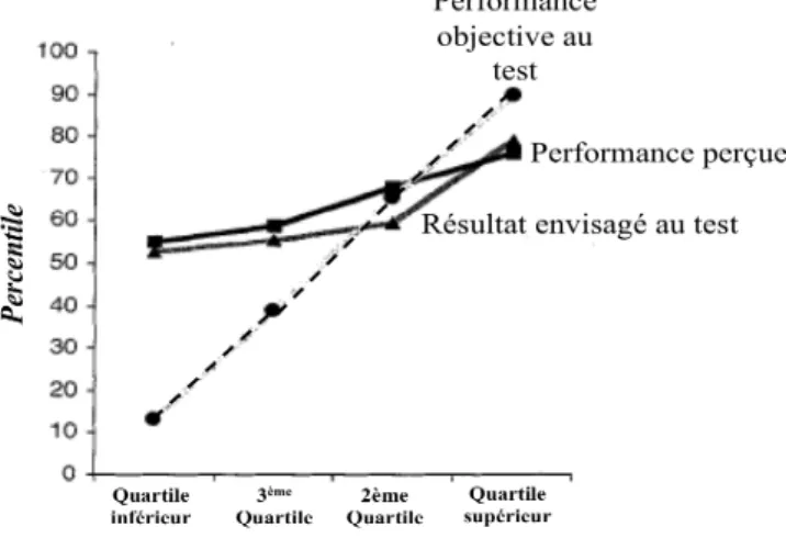 Figure 8 Capacité de raisonnement logique perçue en fonction des performances réelles  d’après Kruger et Dunning [42] 