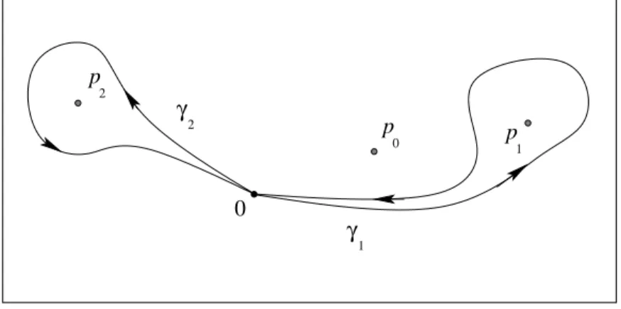 Figure 7.2. Generators of the fundamental group of P 1 (C) \{p 0 , p 1 , p 2 } .