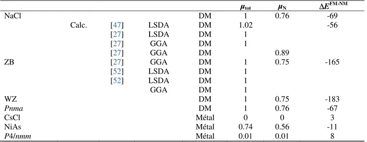 Tableau IV.5:  Les valeurs du moment magnétique total µ tot  (en µ B / molécule) et par atome µ N  (en µ B /atome)  de  l'atome  N,  et  des énergies  de  polarisation  de spin   ∆ E FM-NM   (en  meV/f.u.)  du  composé MgN  en  utilisant  GGA-PBEsol dans l