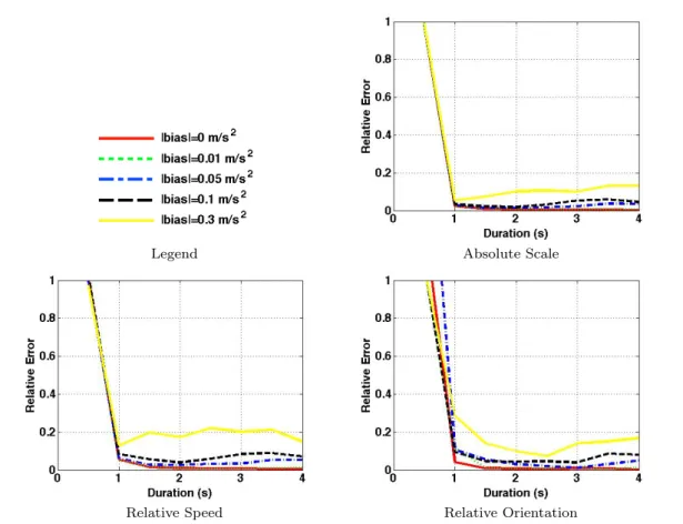Fig. 7 Impact of the accelerometer bias on the performance of the closed-form solution