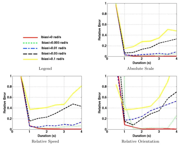 Fig. 8 Impact of the gyroscope bias on the performance of the closed-form solution. The two MAVs observe one each other over a variable duration of integration.