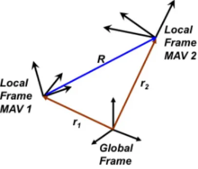Fig. 1 The global frame and the two local frames (attached to the first and the second aerial vehicle, respectively)