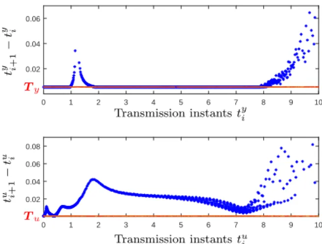 Fig. 4. Inter-transmission times for the plant output (upper plot) and for the controller state (lower plot).