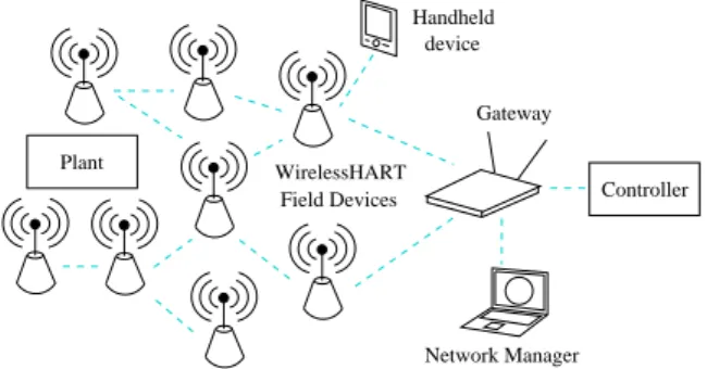 Fig. 2. WirelessHART superframe table.