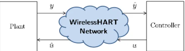 Fig. 4. NCS closed over a WH network with ` y field devices in the y-path and ` u field devices in the u-path.