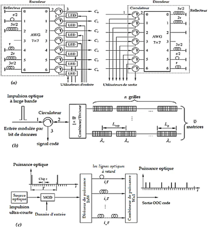 Figure I- 16 : Les différents dispositifs d’encodage et de décodage pour le système  OCDMA : Encodage/Décodage AWG (a), Encodage/Décodage FBG (b), Encodage OFDL (c) 