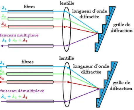 Figure I- 18 : Principe du multiplexage et démultiplexage par réseau de diffraction. 