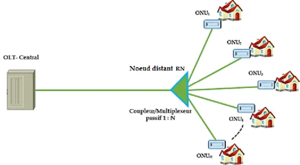 Figure II- 3 : Architecture point à multipoint passif (P2M-PON) d’un réseau d’accès  optique