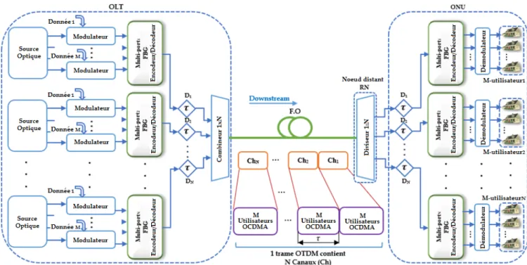 Figure II- 21 : Architecture typique en aval du système hybride OCDMA/OTDM-PON. 